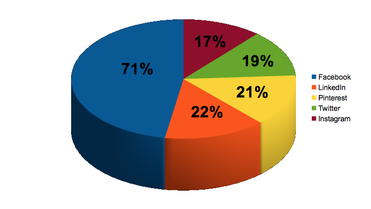 Social Media Chart 2014